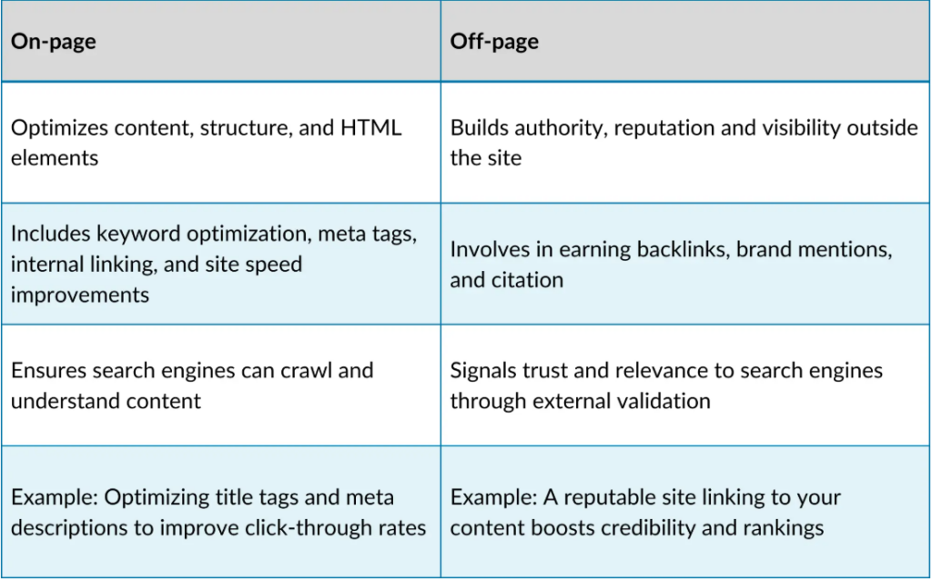 Off Page vs On Page
