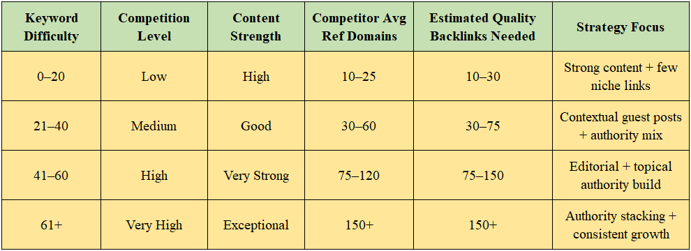How many backlinks need to rank in google in 2026