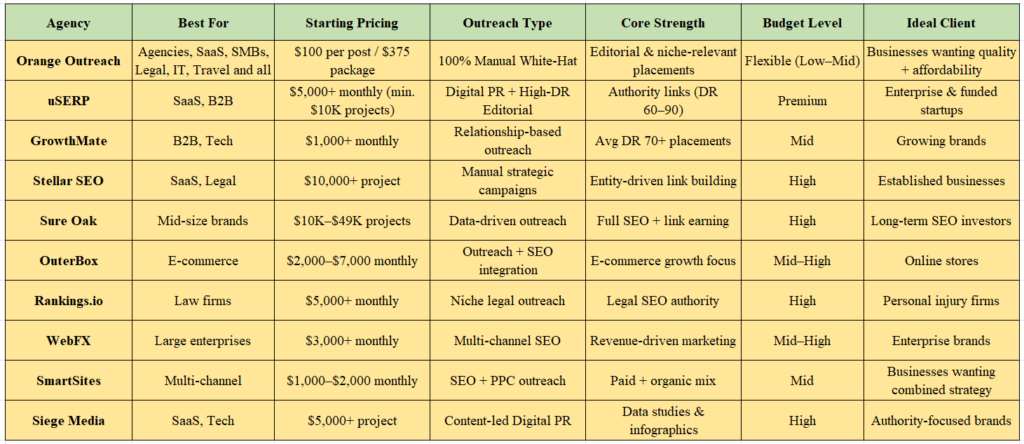 link building agencies in the USA table