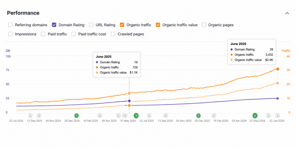 Home Improvement Client Ahref Data 1 year
