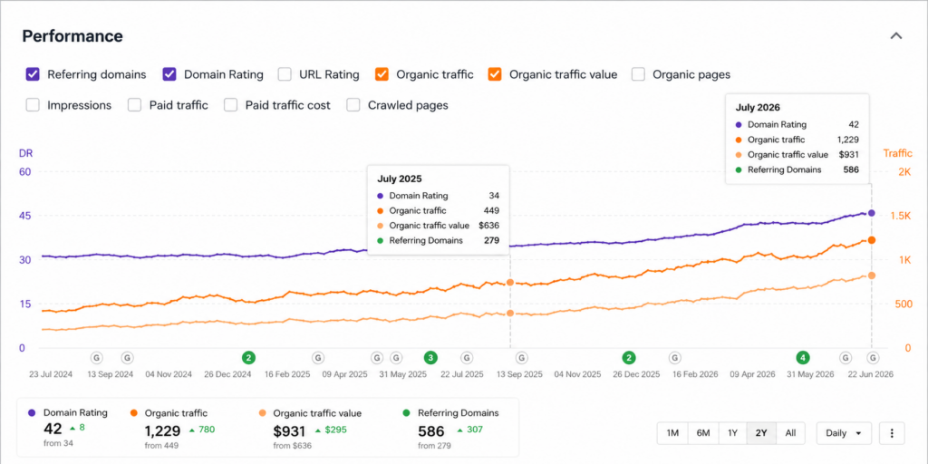 General Guest post case studies 1 year data