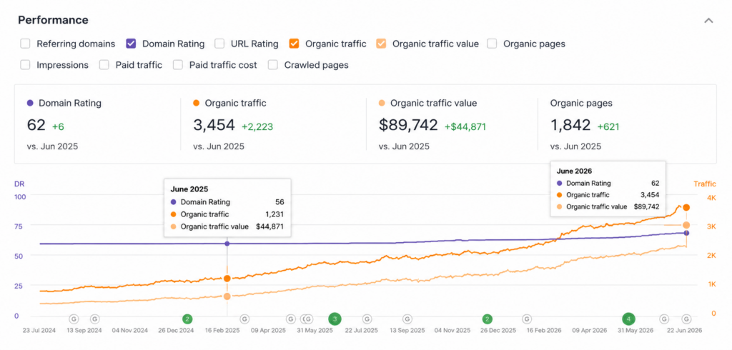 Travel Client Traffic And DR US last one year